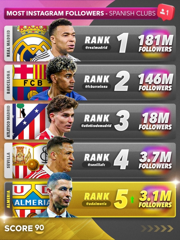 星空体育官网入口-C罗收购阿尔梅里亚后，球队社媒粉丝数飙升，成西班牙球队第五多